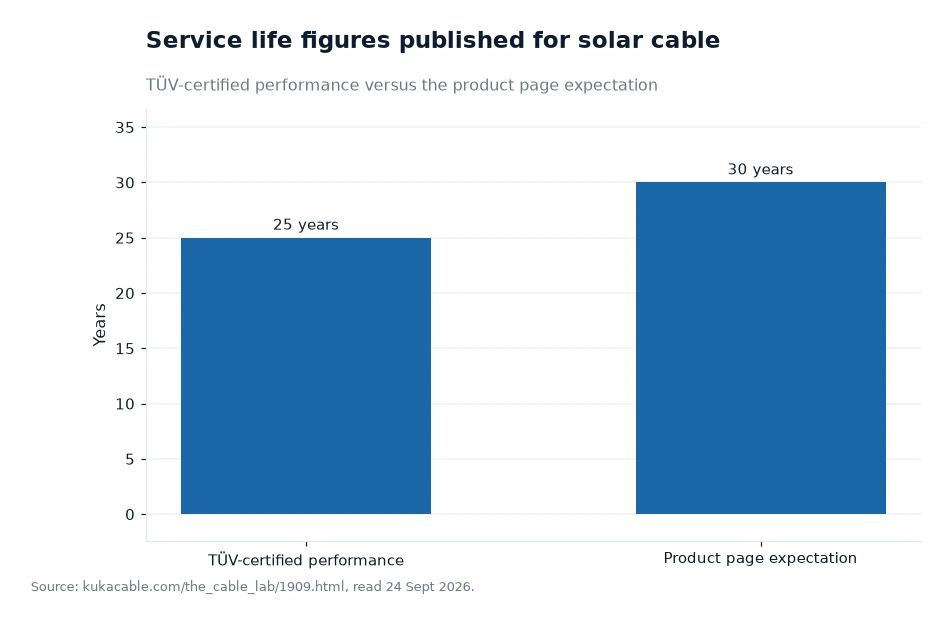 Bar chart: service life figures published for solar cable